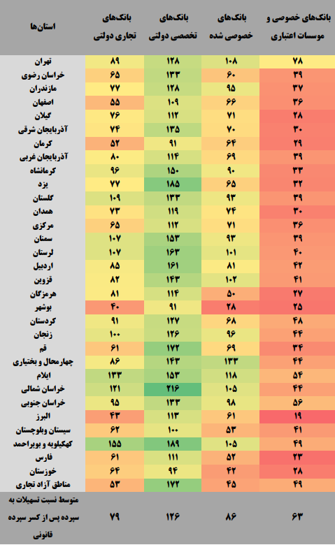 انتشار نسبت تسهیلات به سپرده به تفکیک استان و نوع بانک